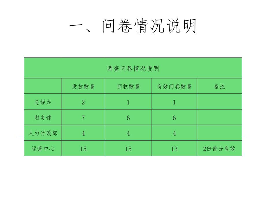 知名餐饮公司企业文化问卷分析报告_第2页