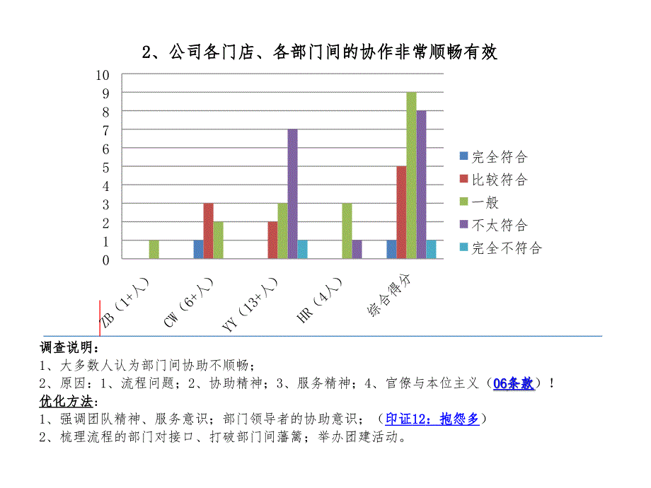 知名餐饮公司企业文化问卷分析报告_第4页