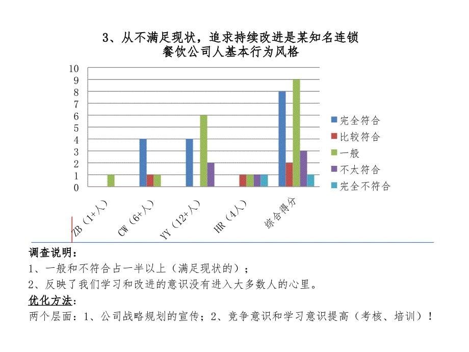 知名餐饮公司企业文化问卷分析报告_第5页