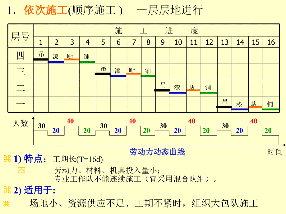 重庆大学建设管理与房地产学院硕士研究生流水施工教程_第3页