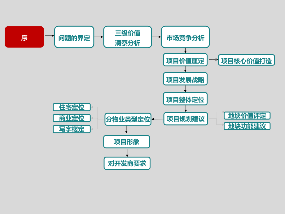 大型商住项目前期策划方案书._第2页