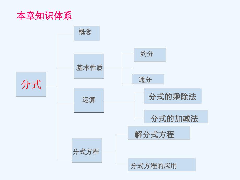 分式的复习下学期北师大版_第2页