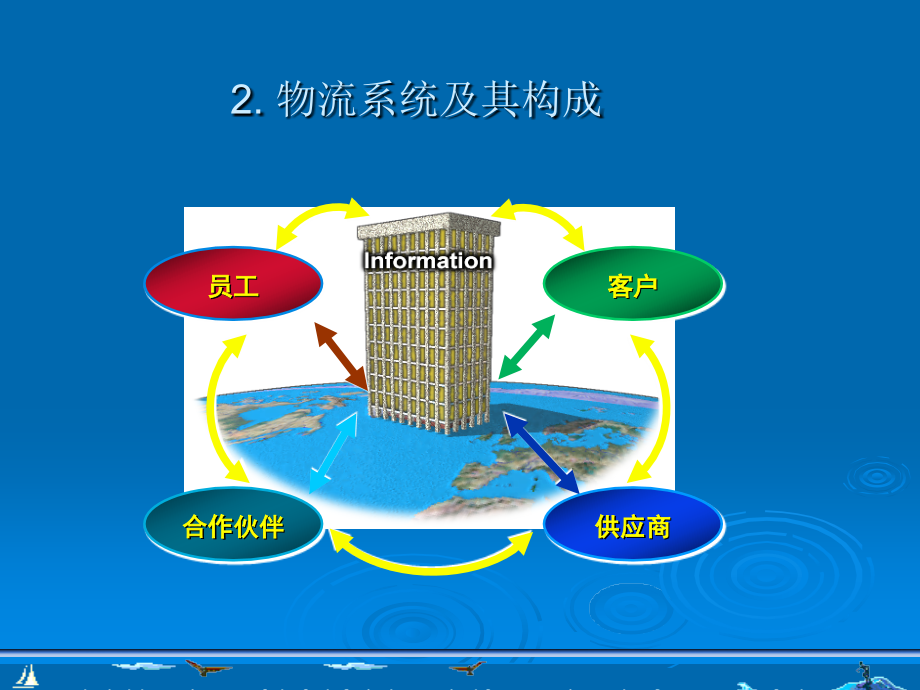 二物流系统及其构成_第1页