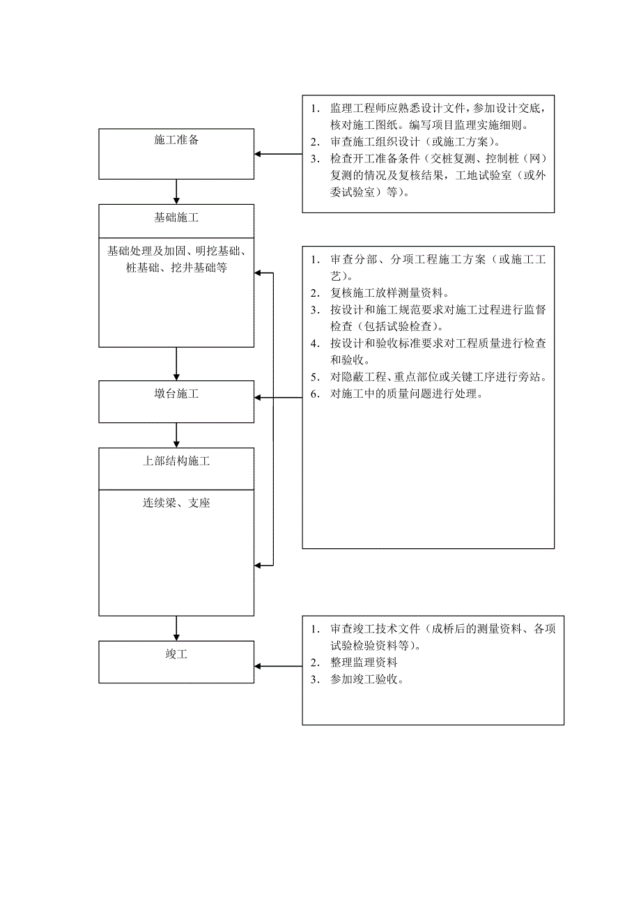 桥梁及涵洞工程监理实施细则汇编_第3页