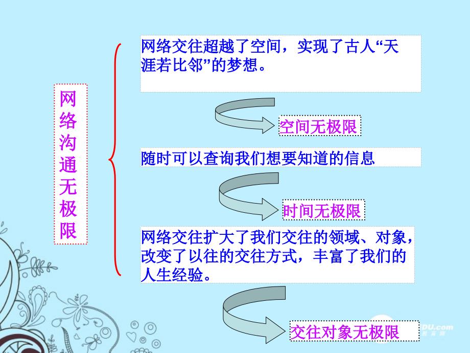 八年级政治册网络的人际交往人教实验版_第4页