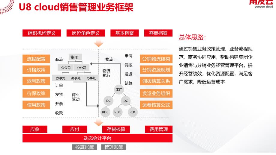 U8_cloud领域项目解决方案_供应链管理之销售管理篇SP_第4页