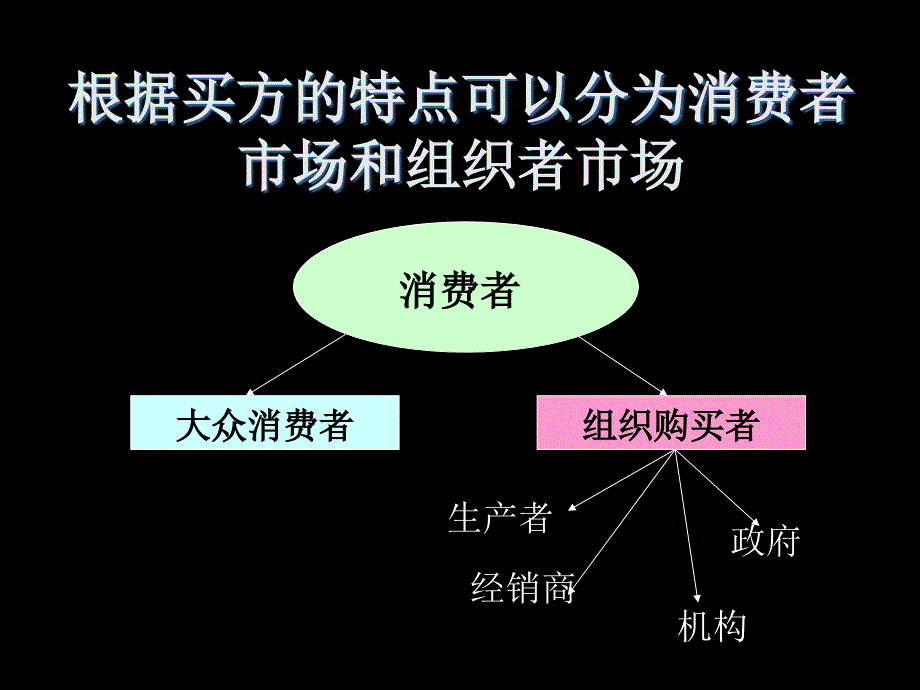 市场营销第三章顾客需求与购买行为分析_第2页