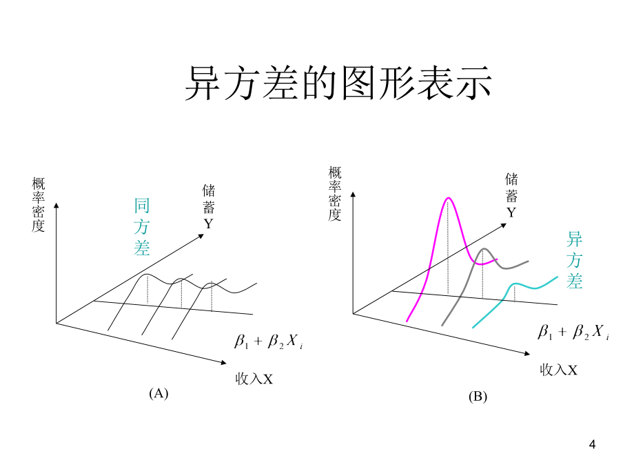 赵卫亚 (回归模型的扩展 异方差自相关多重共线)教材_第4页