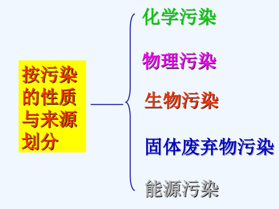 关于大气污染问题的科学讲座a_第4页