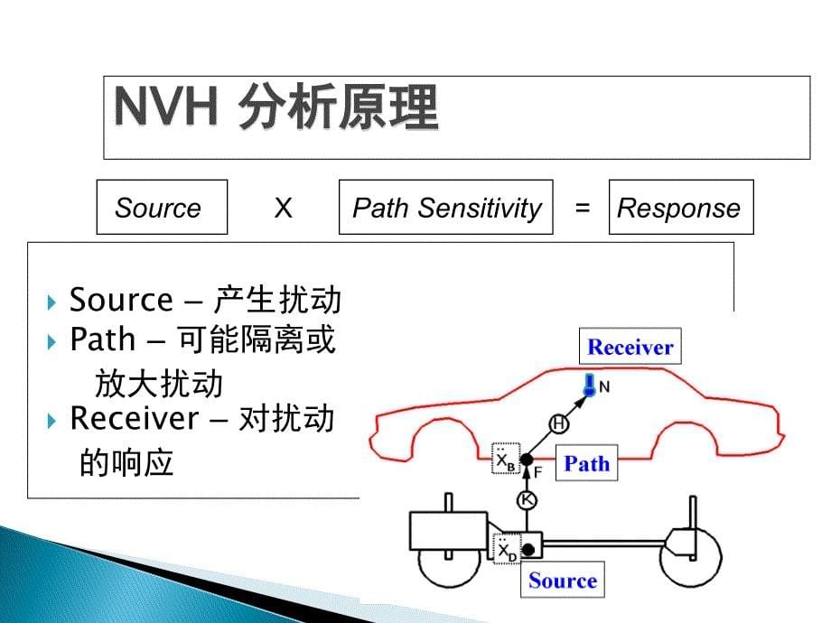 汽车NVH_主观评价方法综述_第5页