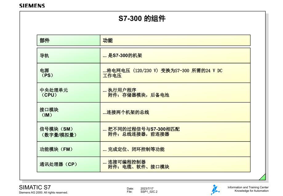 西门子PLC硬件安装和维护教程_第2页