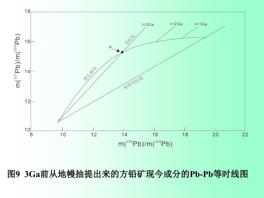 同位素地球化学8_第4页