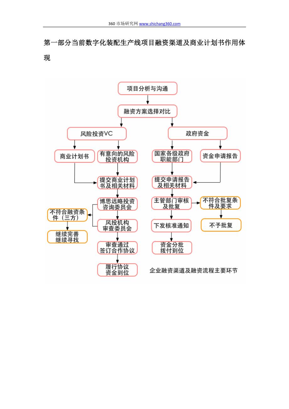 如何编制2013版数字化装配生产线项目商业计划书(符合VC风投+甲级资质)及融资方案实施指导_第3页