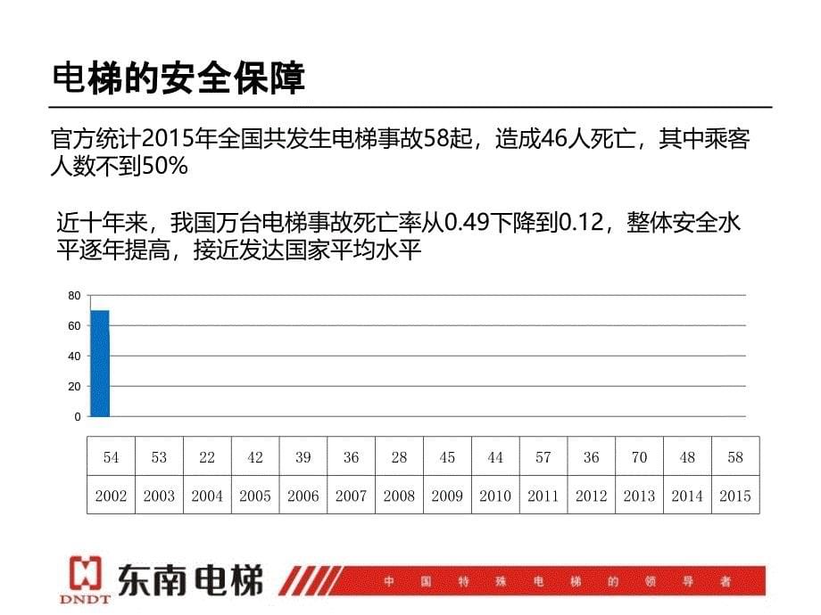 东南电梯影响电梯安全的十大因素._第5页