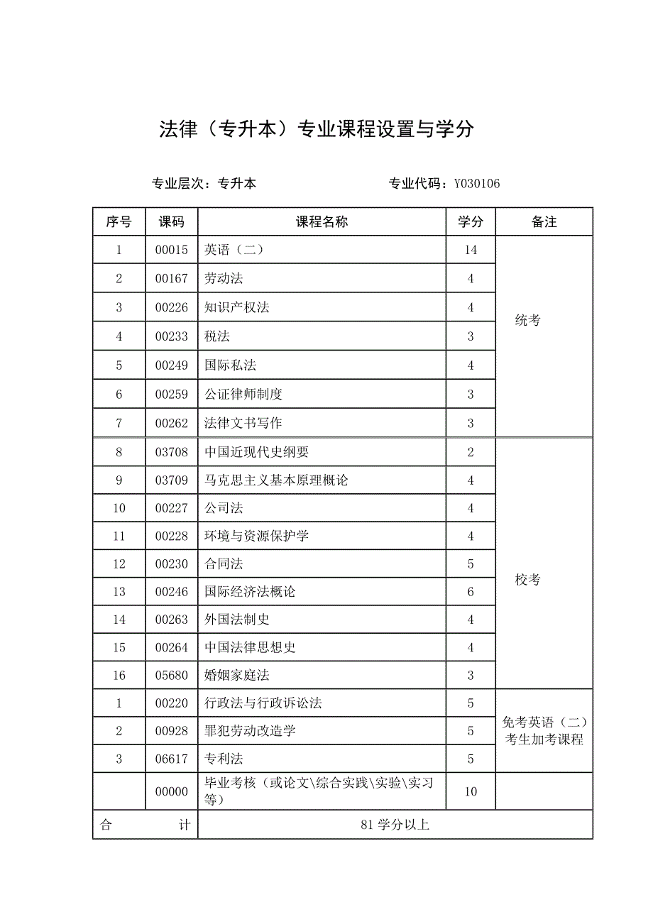 自考专业表 (1)教材_第2页