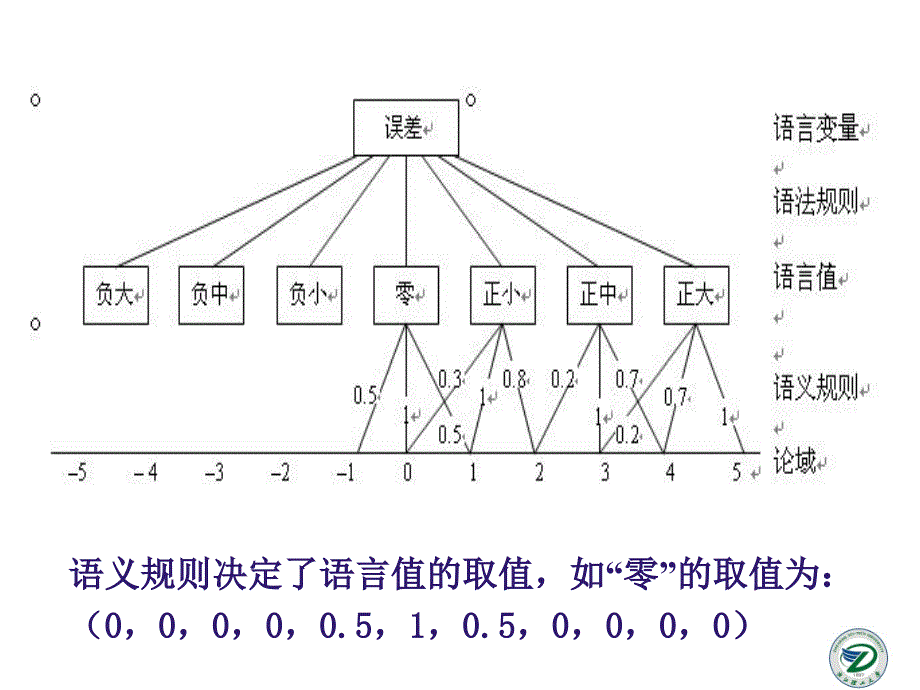 智能控制导论12讲解_第4页