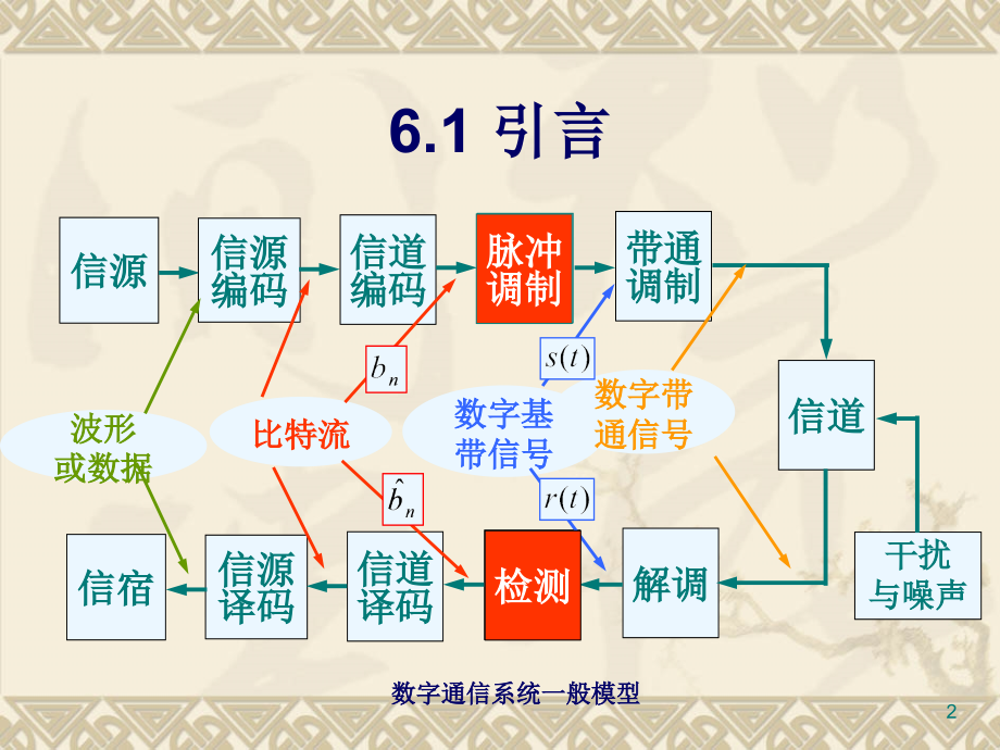 华东理工大学《通信原理》第六章 (数字基带传输1)_第2页