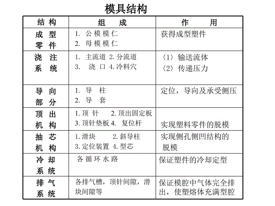 模具及设计汇编_第2页