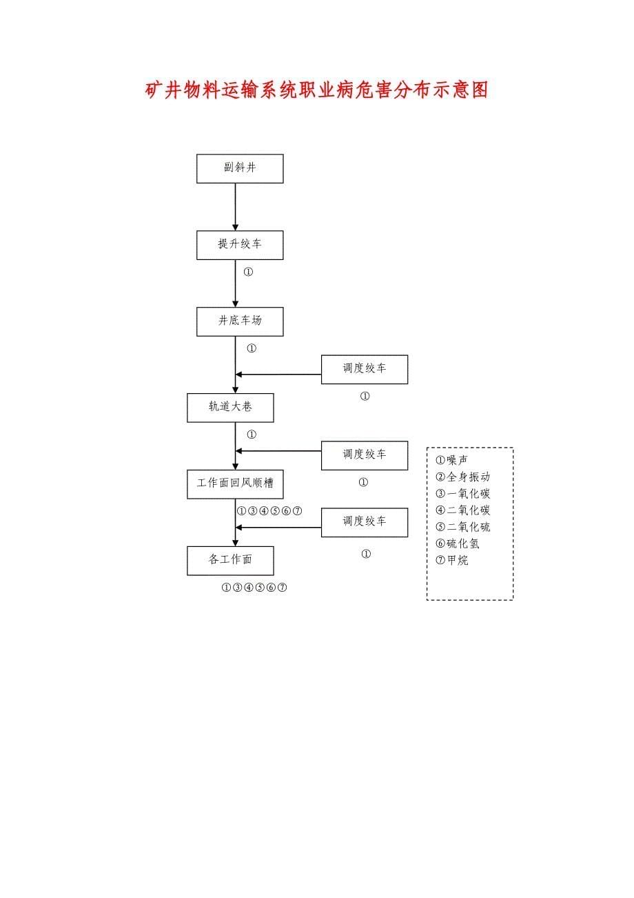 职业病危害分布示意图讲解_第5页