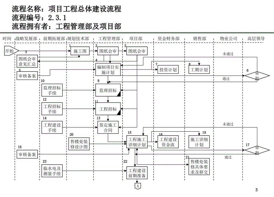 万达房地产公司前期各部门流程图PPT工程管理部流程_第3页