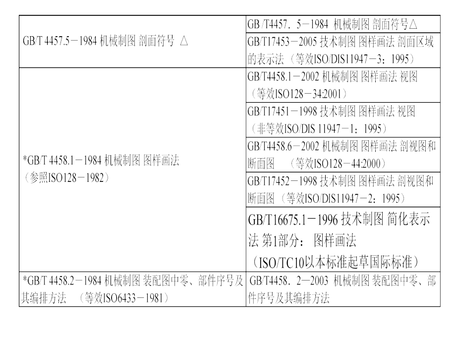 机械制图标准培训综述_第4页