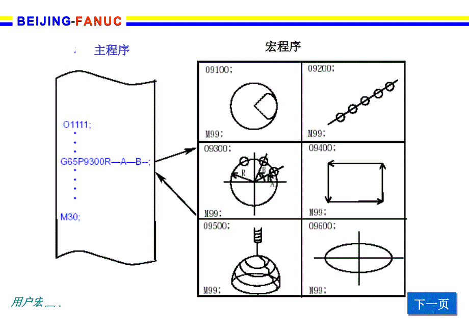 FANUC宏程序详解资料_第3页