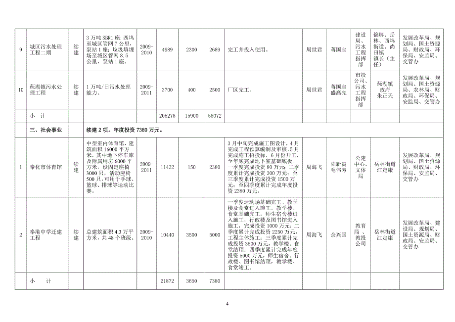 奉化市2010年重点工程项目计划及职责分解意见_第4页