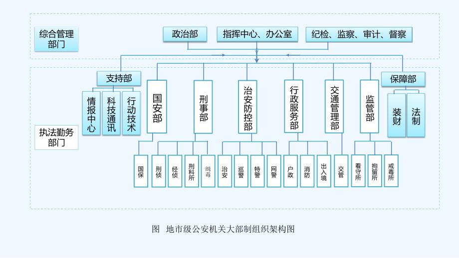 公安机关组织架构图_第2页