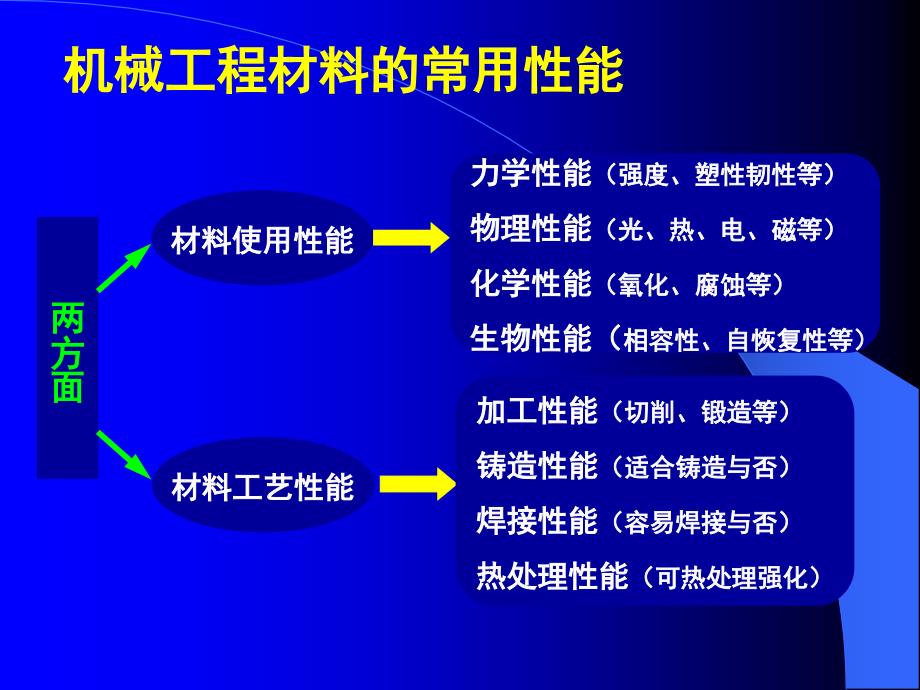 绪论第1章材料的机械性能教程_第2页