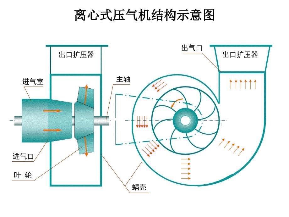 八压气机的热力过程刘英光_第5页