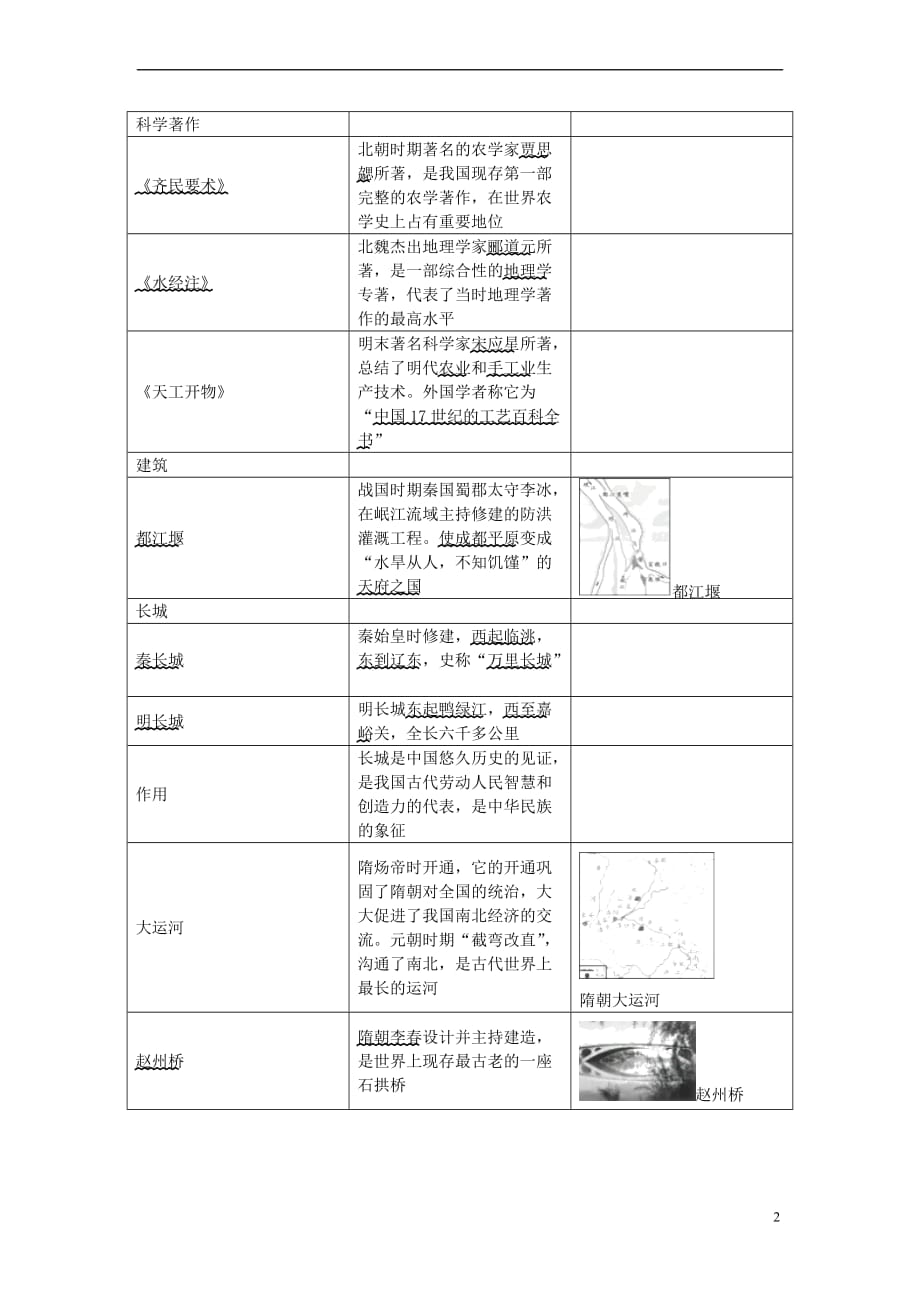 江苏省苏州市2018年中考历史二轮专题复习 突破方略(一)古代中国文明 新人教版_第2页