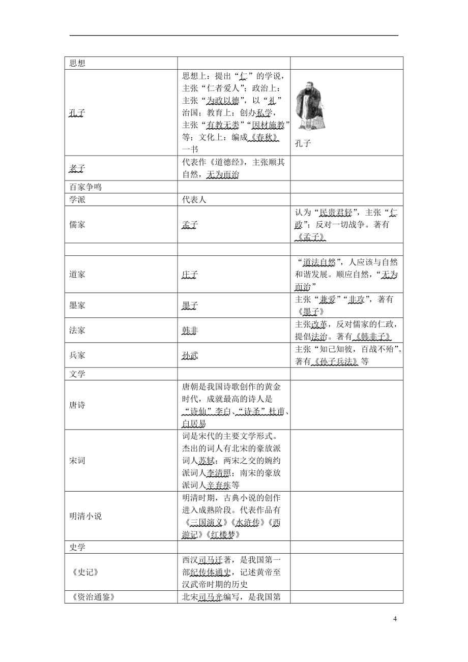 江苏省苏州市2018年中考历史二轮专题复习 突破方略(一)古代中国文明 新人教版_第4页