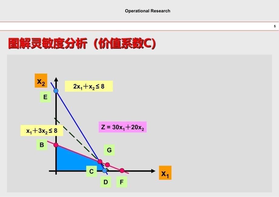 运筹学_12 灵敏度分析 C & A讲解_第5页