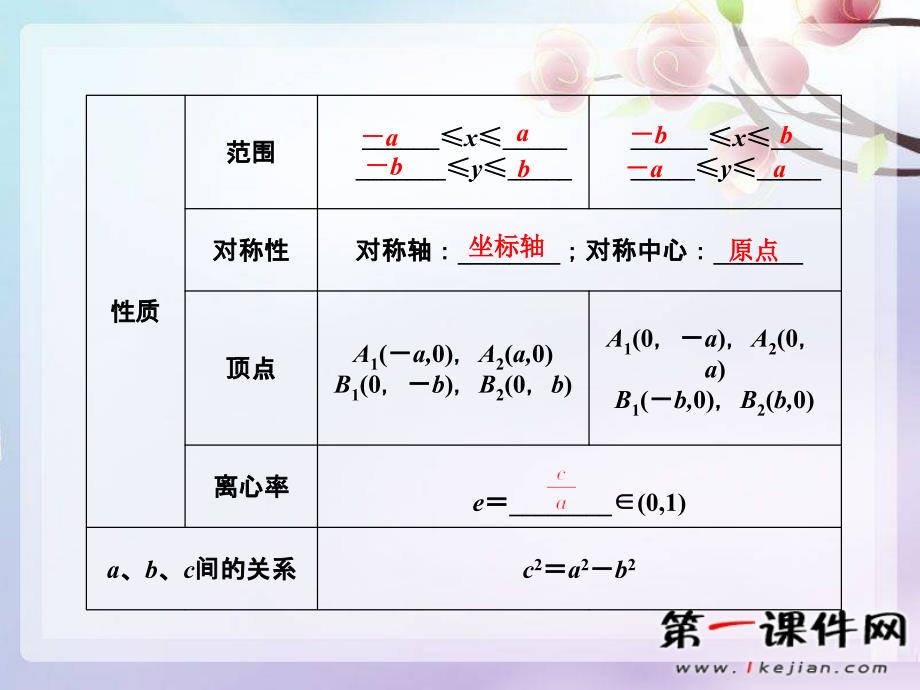 六椭圆高考理科数学一轮基础复习_第4页