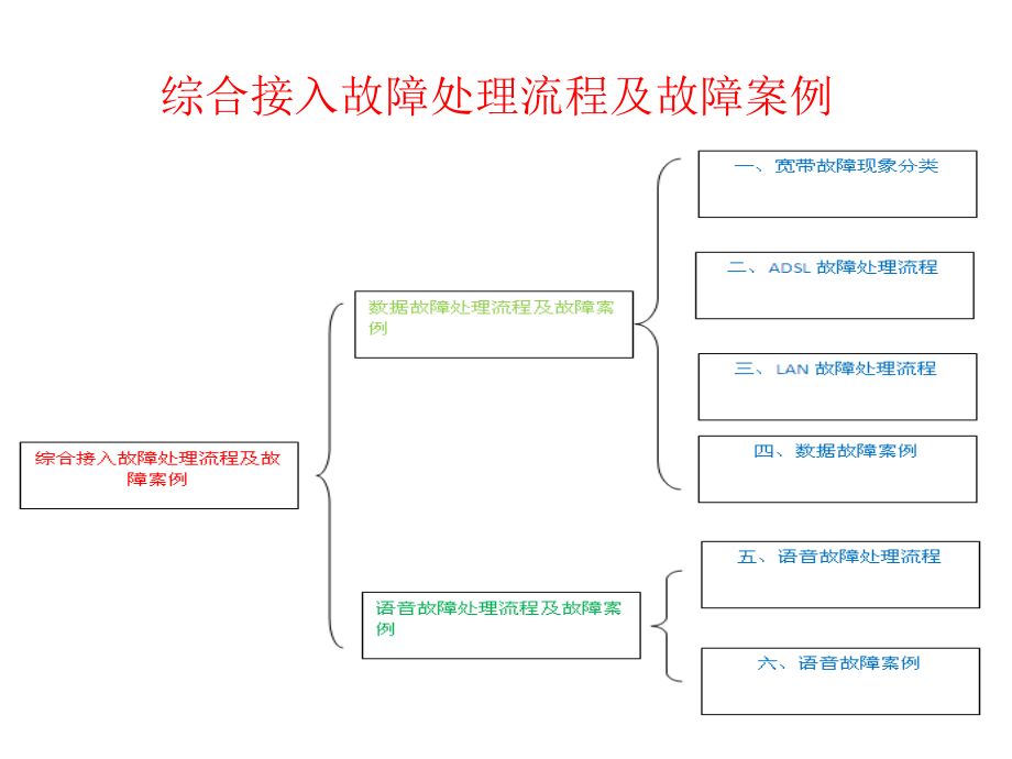 综合接入故障处理流程与故障案例讲解_第1页