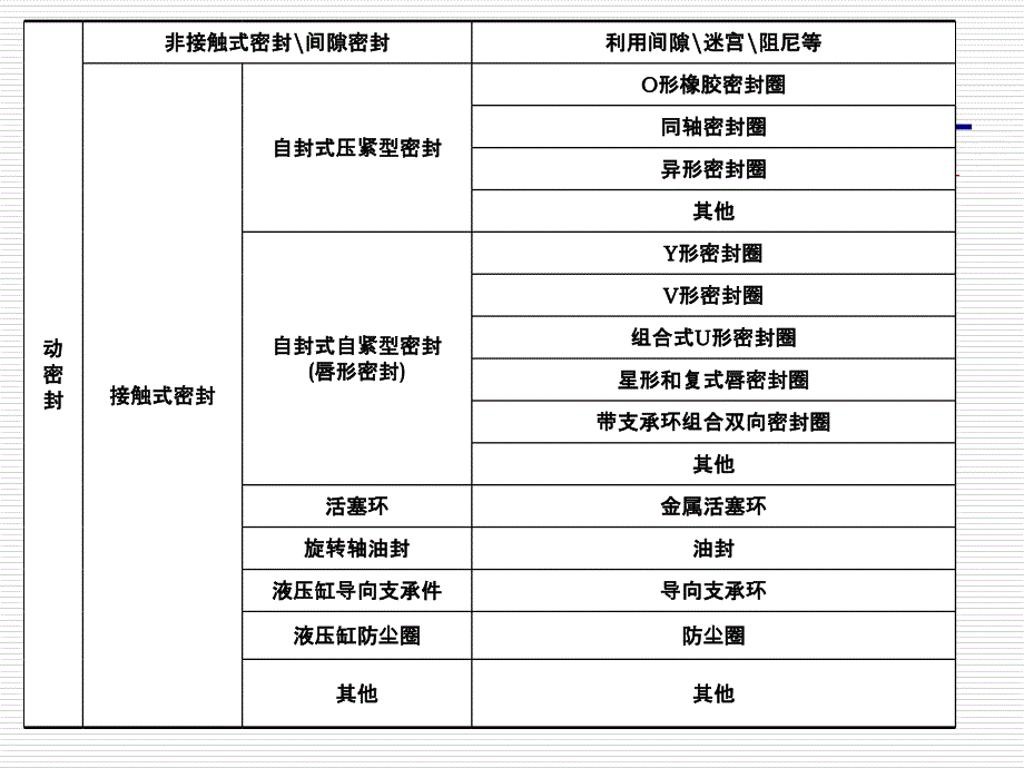 密封基础知识介绍综述_第3页