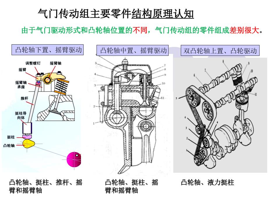 配气机构 气门传动组综述_第1页