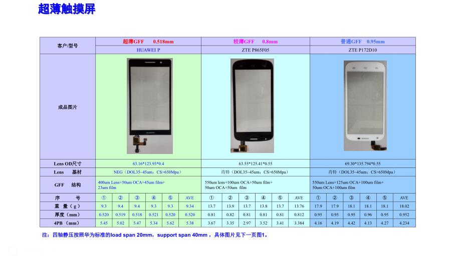 触摸屏指纹行业2016年的新技术方向教材_第4页