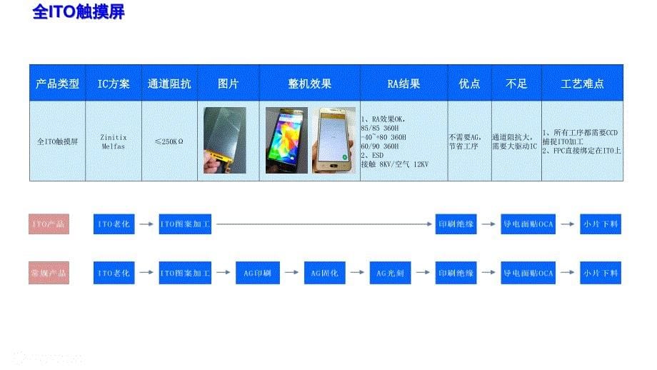 触摸屏指纹行业2016年的新技术方向教材_第5页