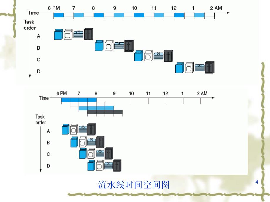 流水线(Pipeline)介绍综述_第4页