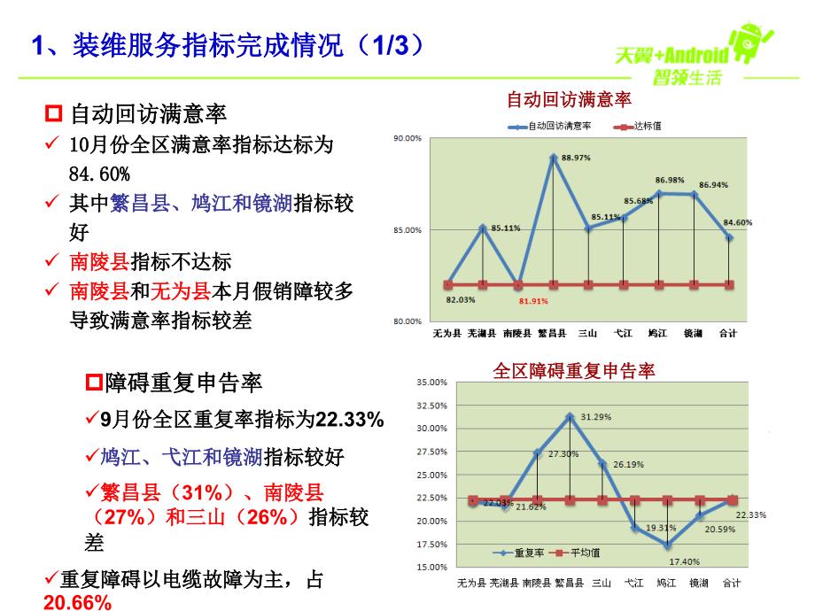 综合接入维护中心月度工作汇报(2012年10月份)讲解_第3页