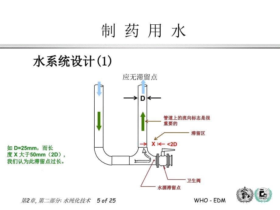 制药用水 第二部分 水纯化技术讲解_第5页