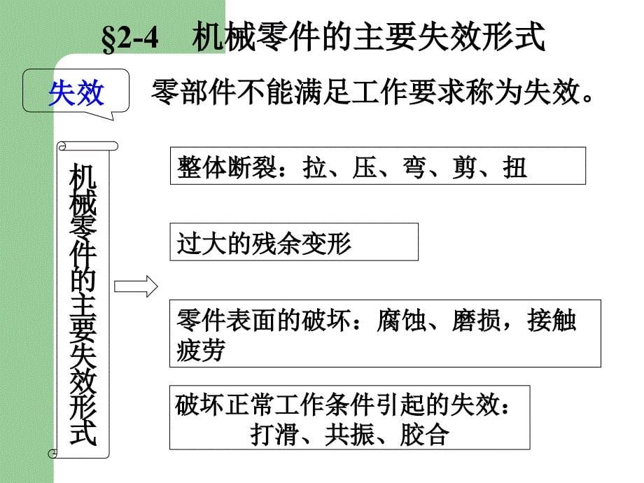 机械设计考点总结综述_第5页