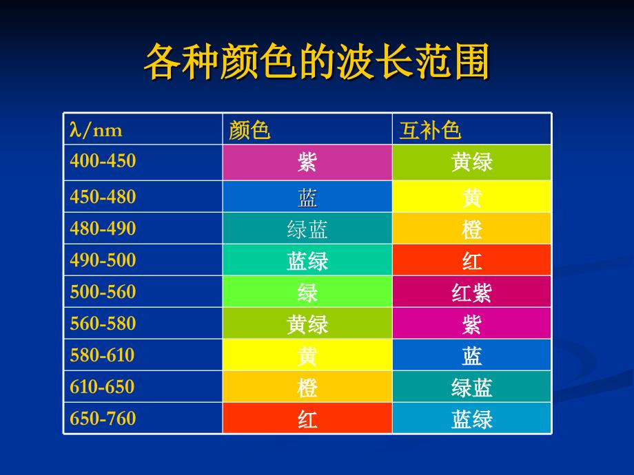 光谱分析基础及紫外可见光分光光度计_第4页