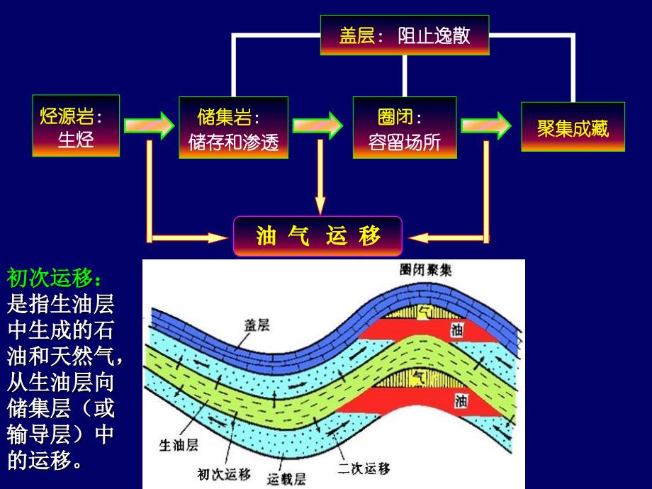 十九讲石油与天然气的运移zy_第3页