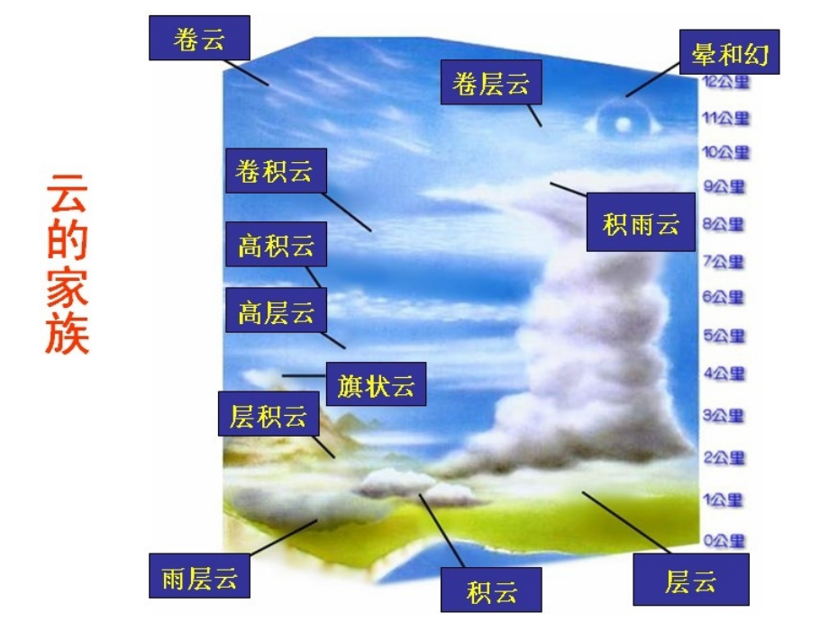 云的状态与天气教材_第3页