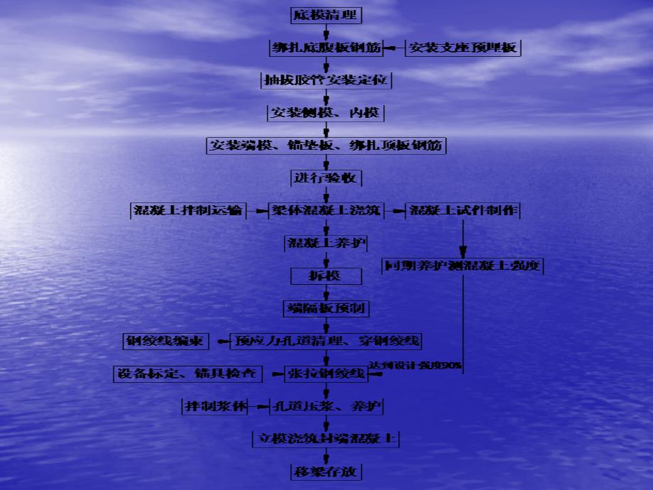 箱梁预制流程解读_第2页