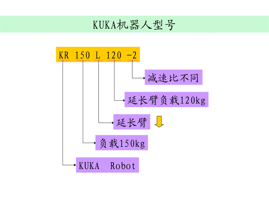 KUKA机器人机械培训资料_第3页