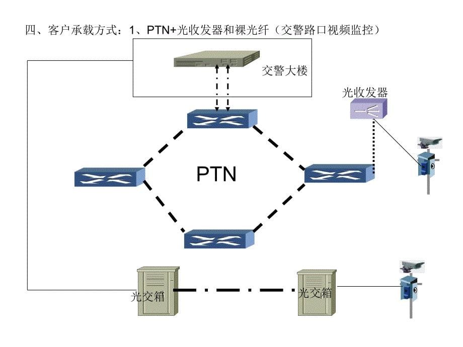 集团客户接入场景模拟汇编_第5页