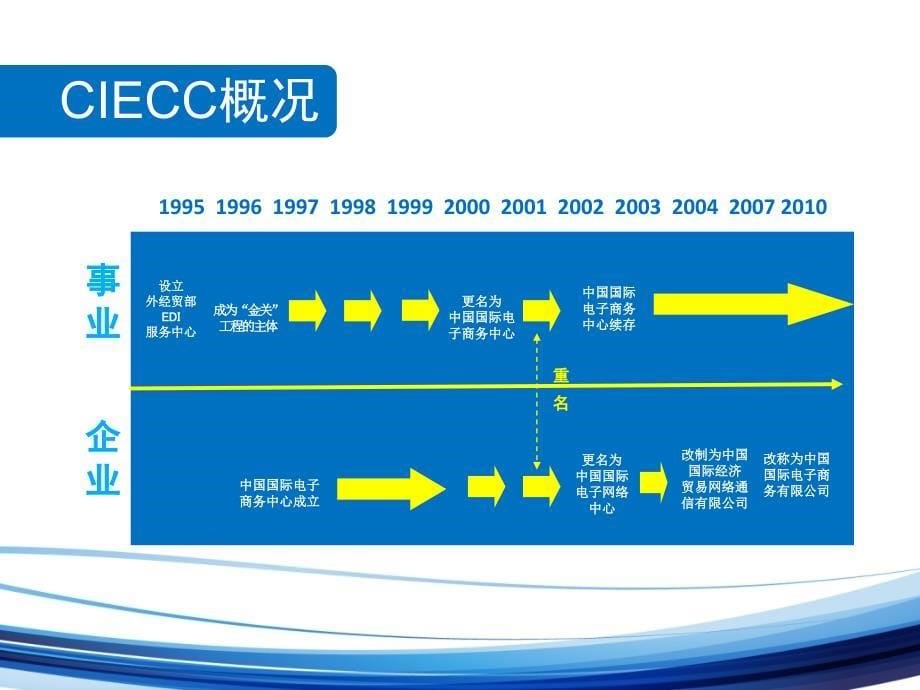 中国国际电子商务中心介绍教材_第5页